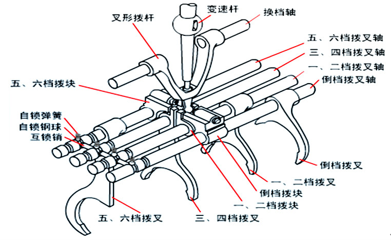 手动变速器
