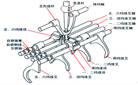 手动变速器_百度百科