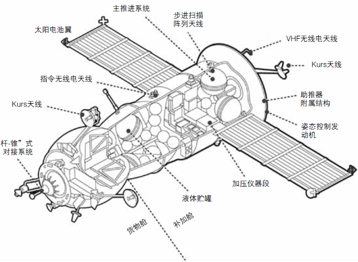 俄罗斯货运飞船