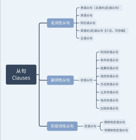 从句_百度百科
