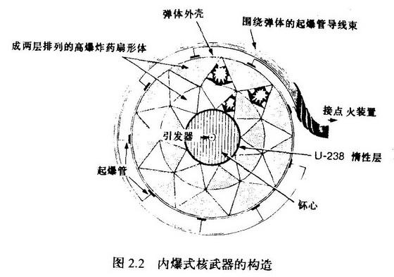 内爆式核武器