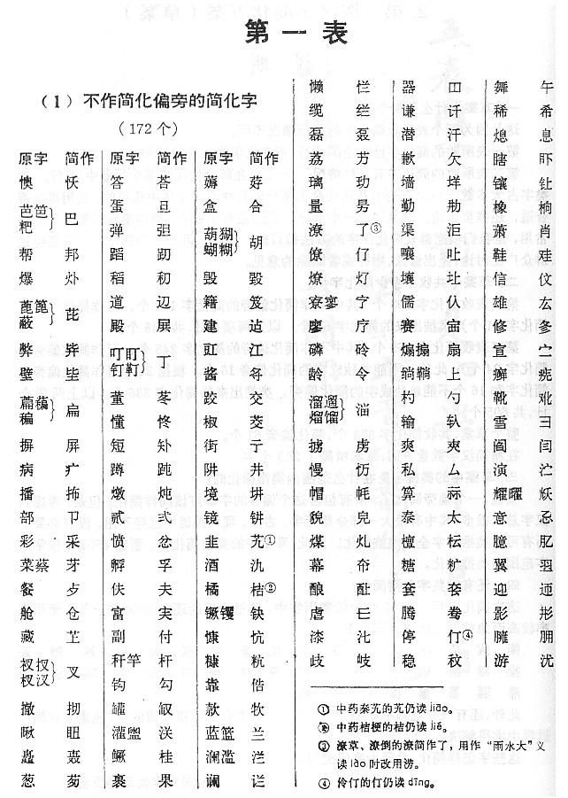 通常指《 a target="_blank" href="/item/第一批简体字表/9604954"