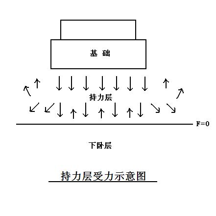 持力层受力