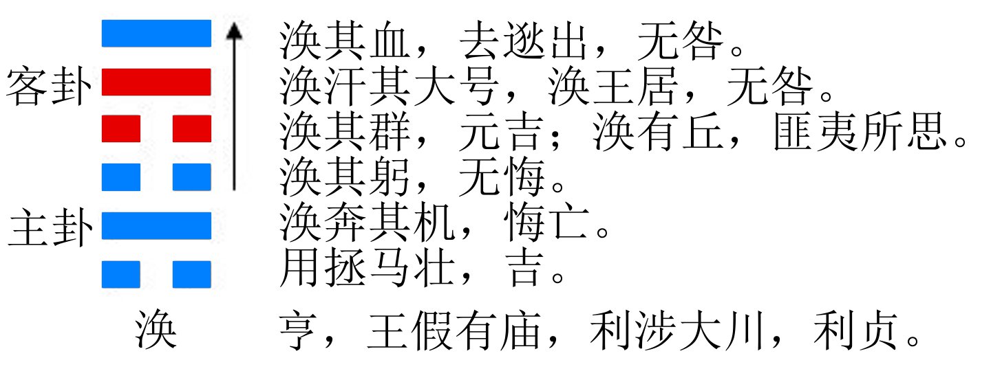 涣(huàn)卦是 a target="_blank" href="/item/易经六十四卦/323637"