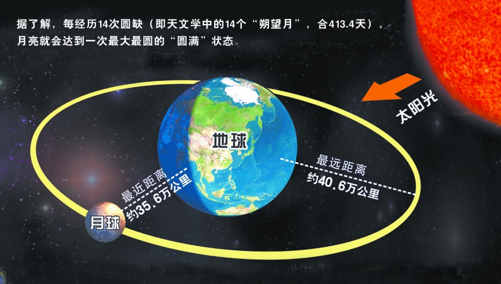  p data-id="go0ihvy39b">地月距离是指地球与月球之间的距离,有平均