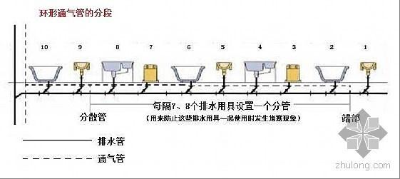  p>环形通气管指在多个卫生器具的排水横支管上,从最始端的两个 a