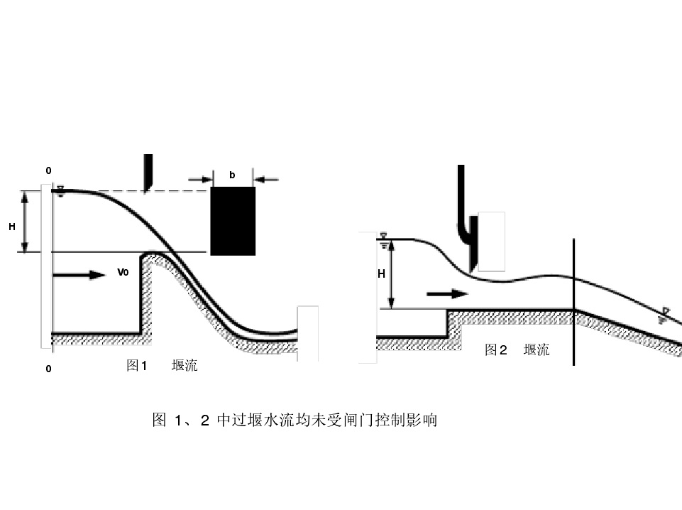 缓流经障壁顶部溢流而过的水流现象称为堰流