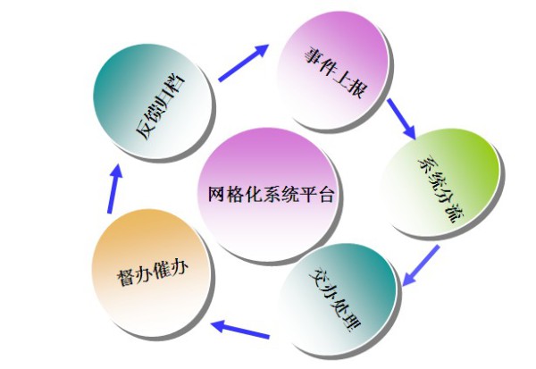  p>网格化,就是将城区行政性地划分为一个个的"