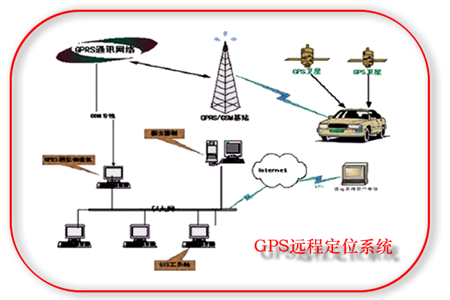 汽车gps全球定位系统