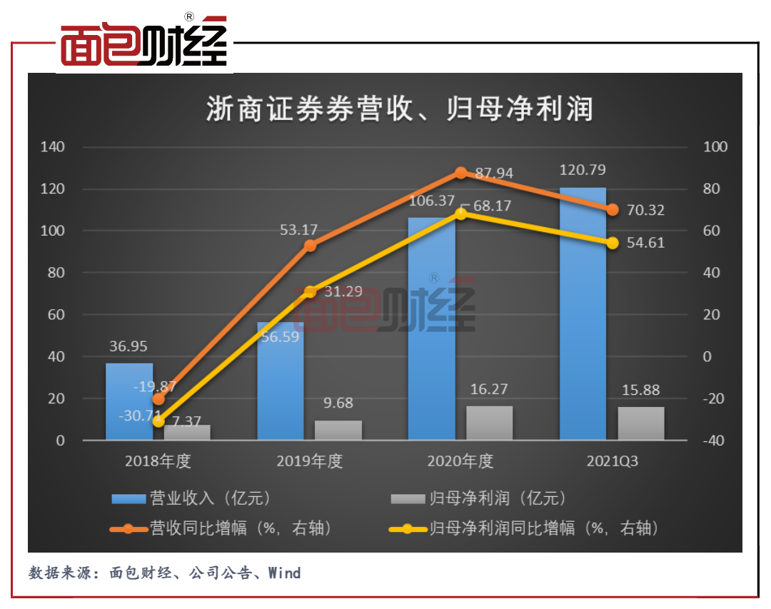 券商快报】浙商证券业绩预增，旗下浙商资管涉违规遭监管处罚_百科TA说