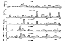 部分流域1949-1990年因旱灾粮食减产率图