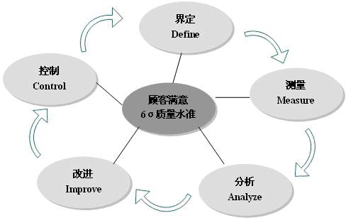 dmaic法
