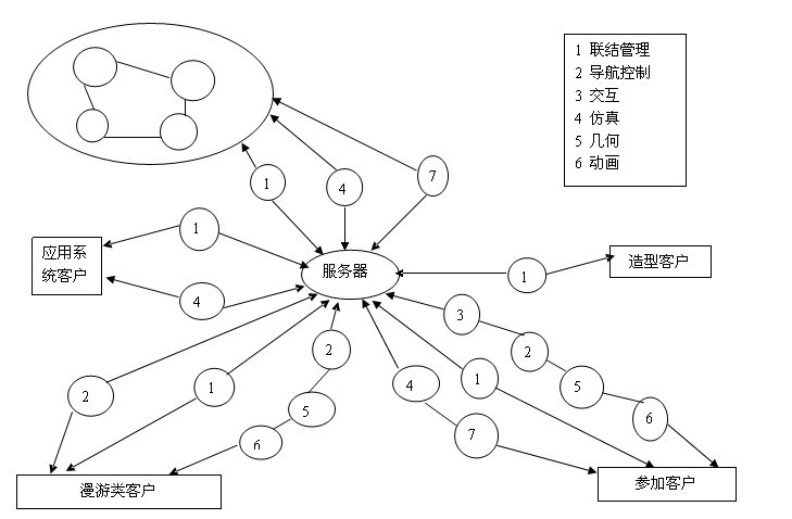 分布式虚拟现实系统