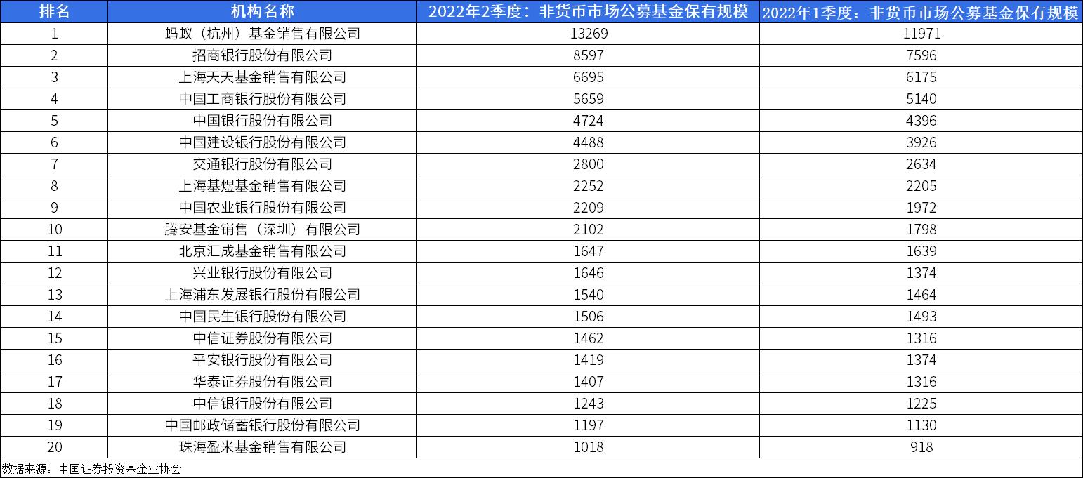 最新百强名单！15家代销机构权益类基金保有规模超千亿_百科TA说