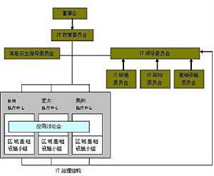 IT治理