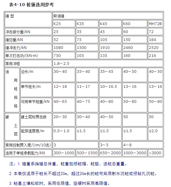 锤入桩