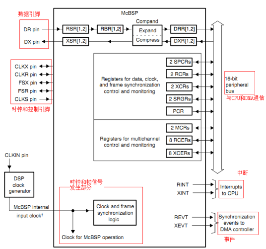 McBSP_百度百科