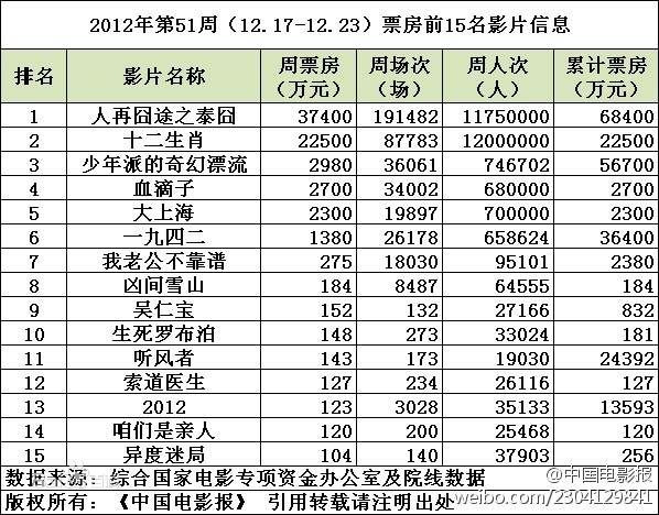  p>《人再囧途之泰囧》是一部由 a href="#" data-lemmaid="14439507"
