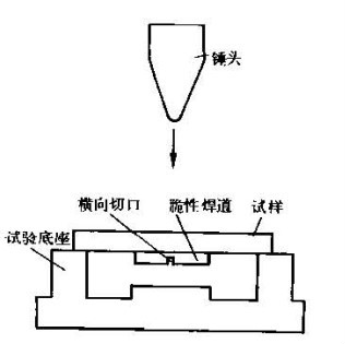 断裂试验