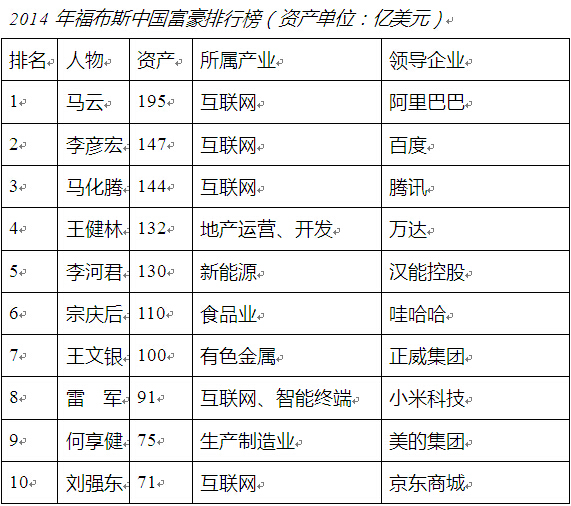 福布斯中国榜2014