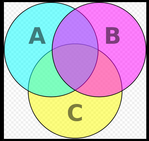  p> b>文氏图 /b>(英语:venn diagram),或译 b>venn图 /b>, b>温氏图 