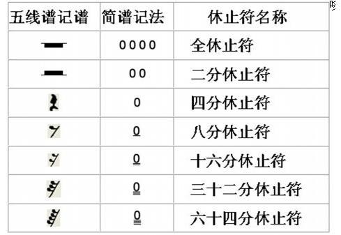 休止符 记录不同长短音的间断符号 百度百科