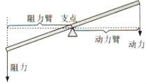 杠杆