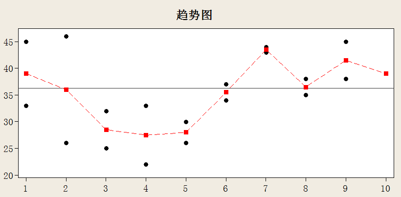 观察和研究某段时期使用期运行状况,来发现项目工作过程的趋势或规律