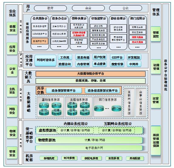 电子政务云平台