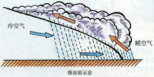 锋面雨（气象学术语）_百度百科