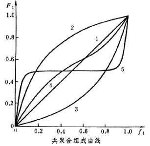  p>共聚合(copolymerization),由两种或两种以上 a target="_blank"