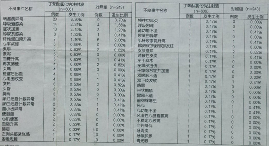  p>丁苯酞氯化钠注射液,适应症为用于急性缺血性脑卒中患者神经功能