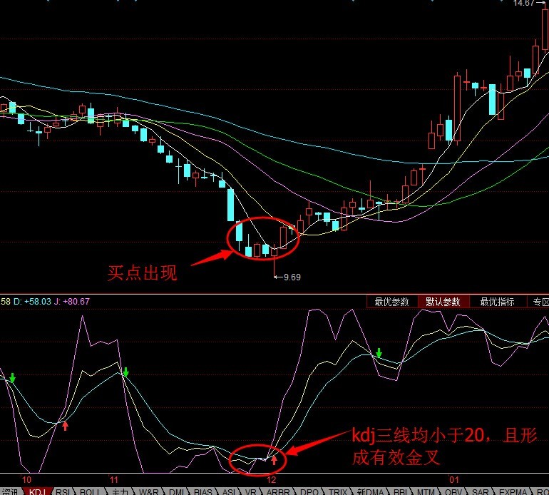 农夫山泉股票KDJ分析