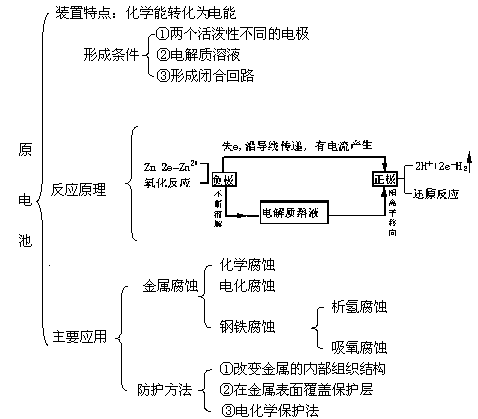 铜锌原电池