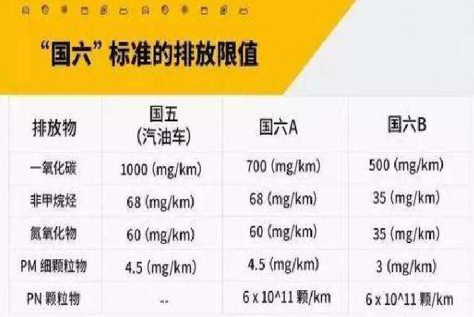 機動車國家第六階段汙染物排放標準