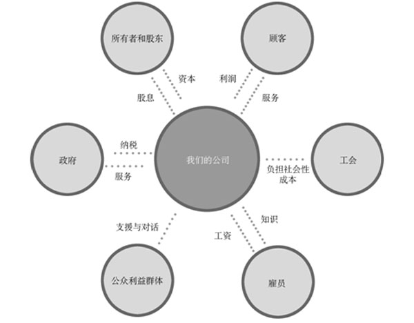  p>利益相关者分析(stakeholder analysis)用于分析与客户利益相关的