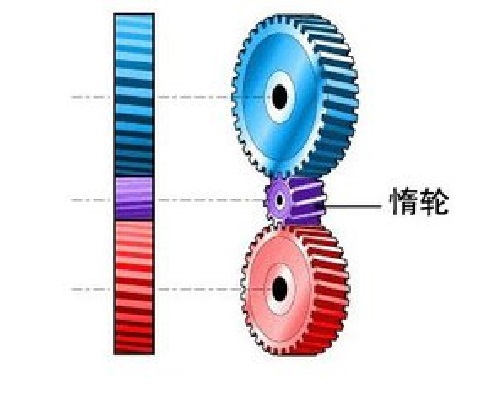  p>惰轮是指在两个不互相接触的传动齿轮中间起传递作用的齿轮,同时跟