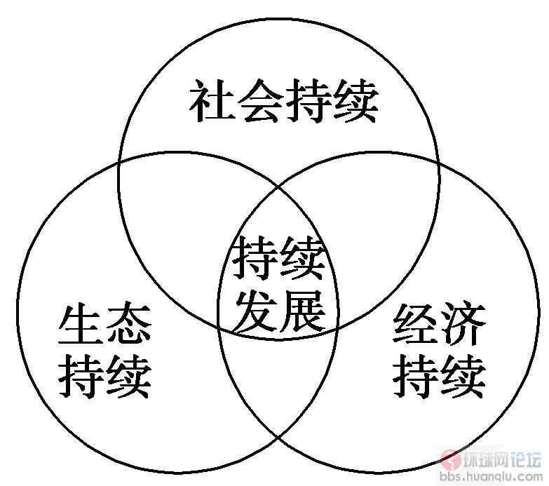 可持续发展理论