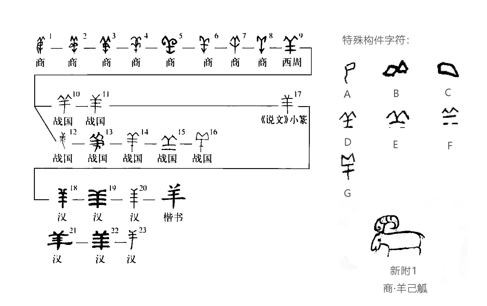  p>羊(拼音:yáng)是汉语常用字,此字始见于商代,古字形大多是像有
