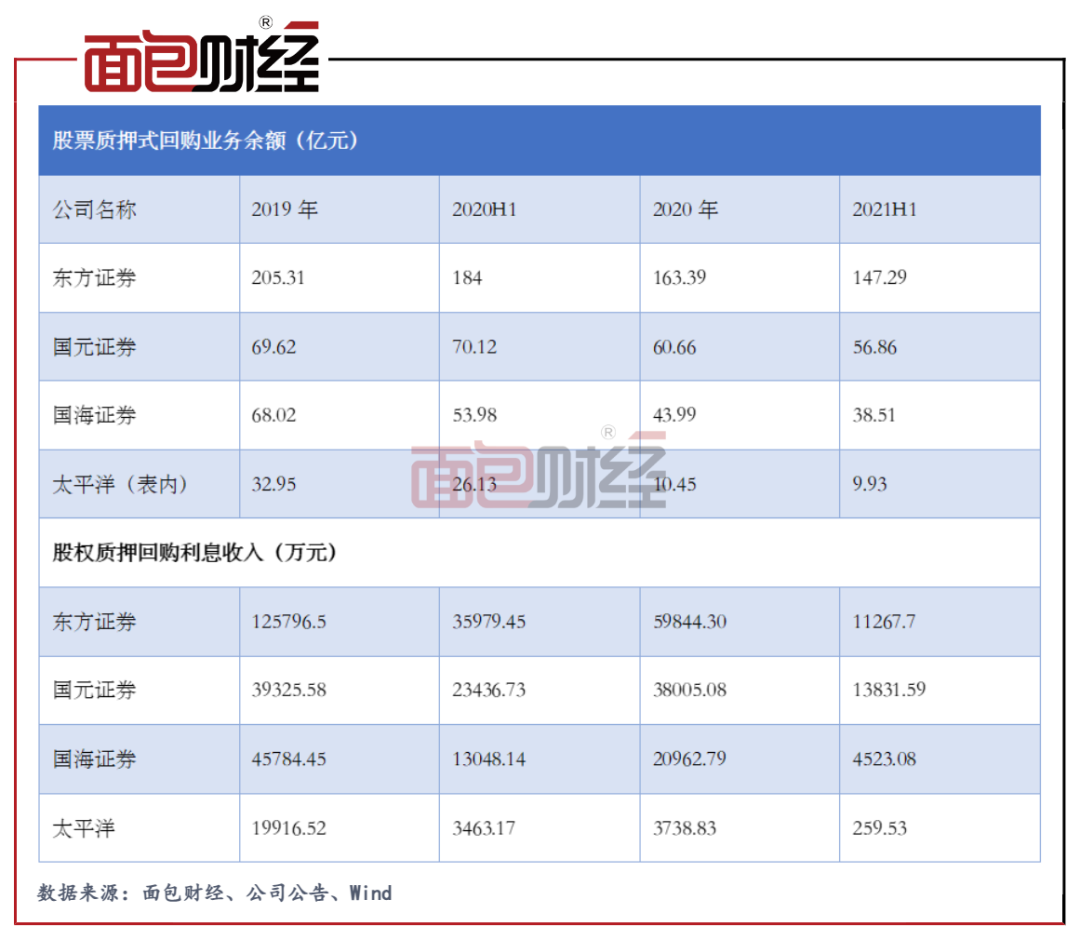 券商观察】股票质押回购业务闯祸，东方证券等计提逾25亿减值_百科TA说