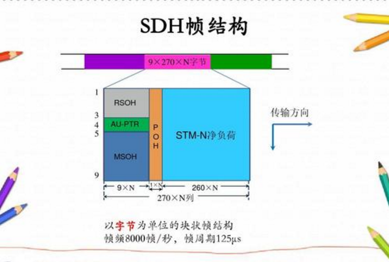 sdh帧结构