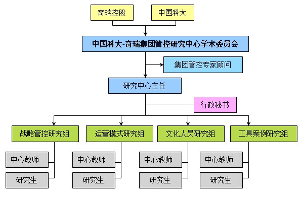 中国科大奇瑞集团管理控制研究中心