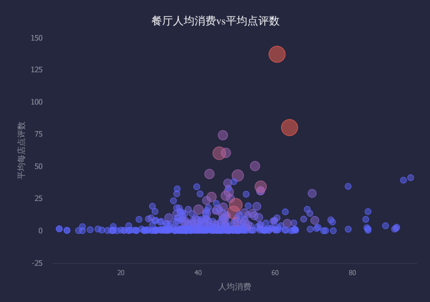  p data-id="go0jfgh2fh">气泡图(bubble chart)是可用于展示三个变量