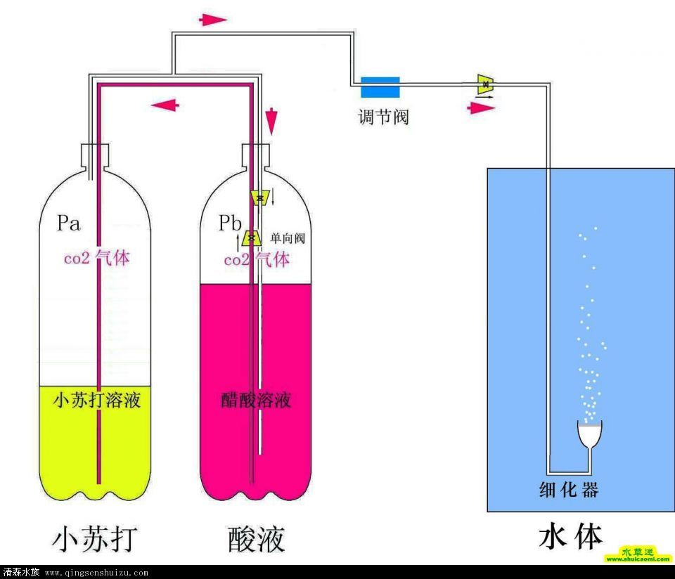 二氧化碳发生器