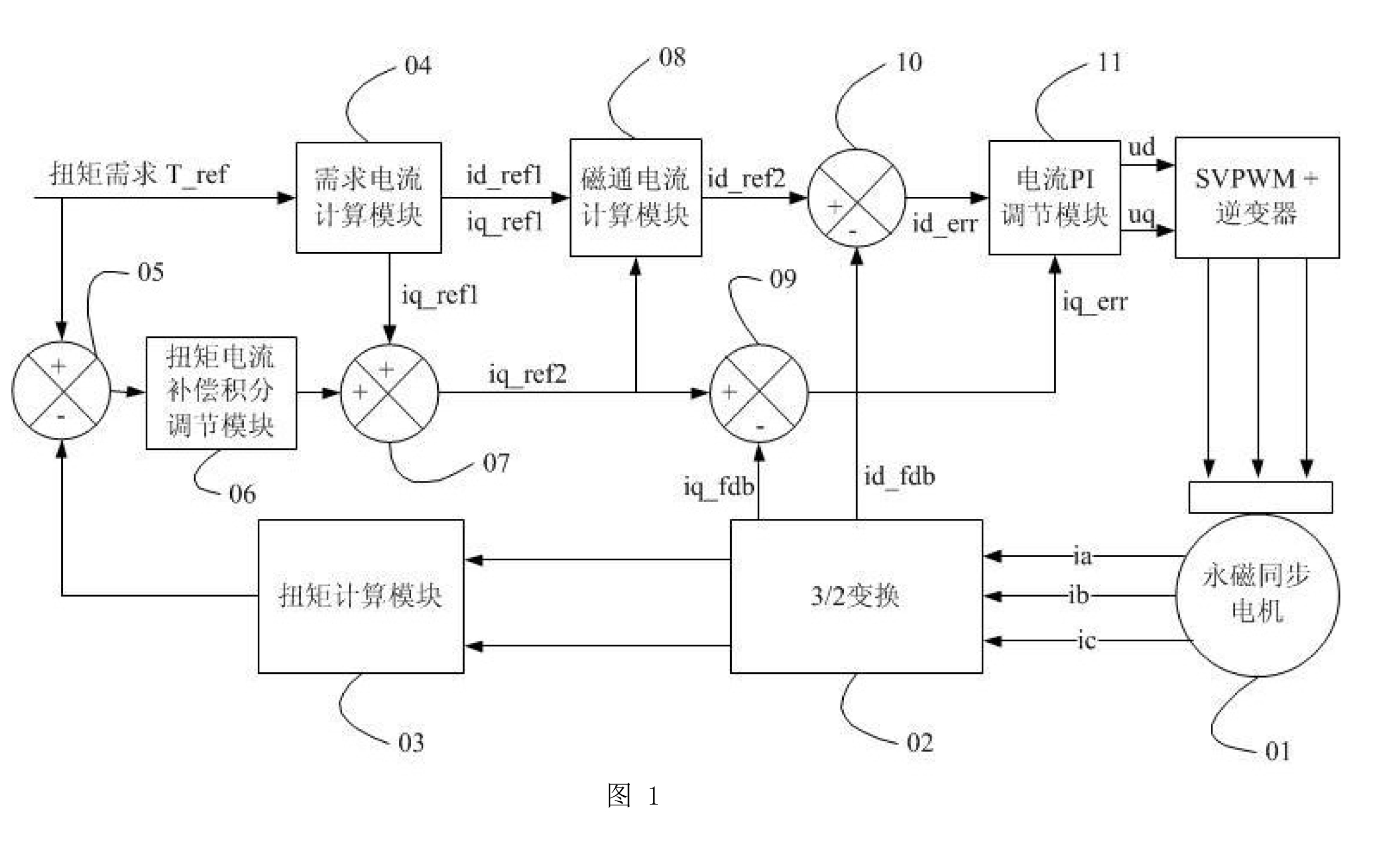 一种永磁同步电机扭矩输出控制系统