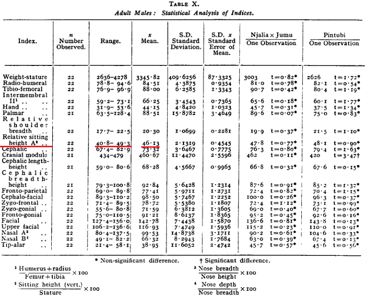 马氏躯干腿长指数