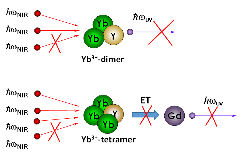 结构性破坏荧光猝灭