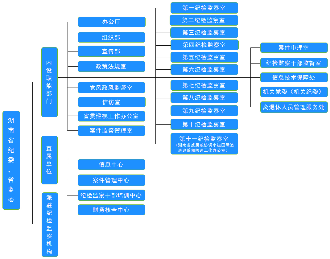 湖南省监察委员会