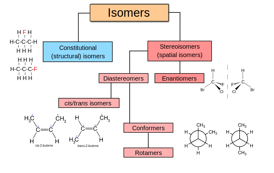  p>立体异构(stereoisomerism)是在有相同分子式的化合物分子中,原子