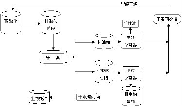 生物柴油技术